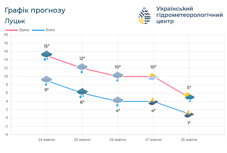 Прогноз погоди на Волині на 24 – 28 жовтня. Фото: meteo.gov.ua.