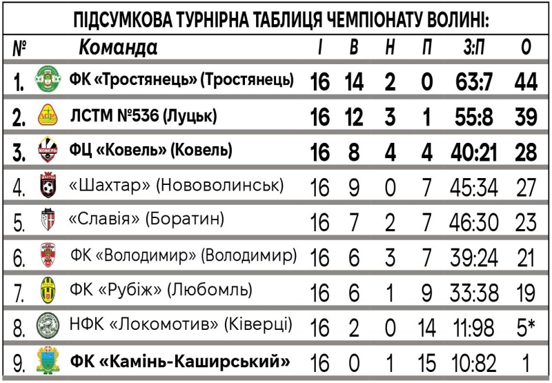 * – З НФК «Локомотив» (Ківерці) знято 1 очко за порушення регламенту змагань.