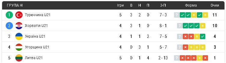 Україна стартувала у відборі доволі невдало... Фотоскрін: sport.ua.