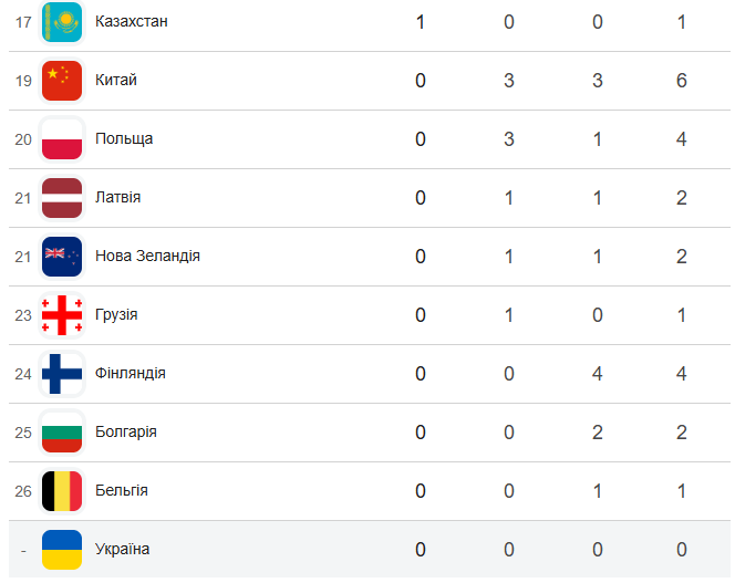 Медалі Олімпіади-2026 на ранок 18 лютого. Фотоскрін: google.com.