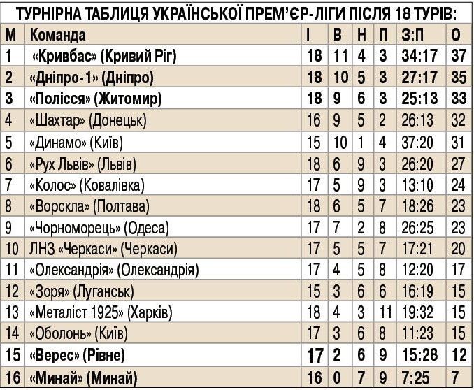 У списку бомбардирів лідирує 22-річний форвард київського «Динамо» Владислав Ванат, який забив 9 голів (один – із пенальті).
