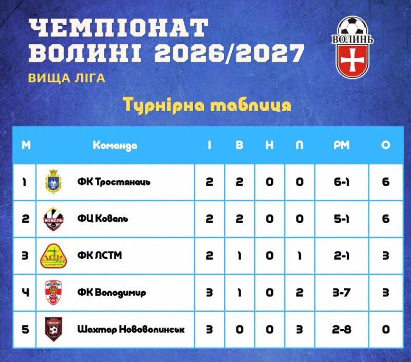 Фотоскрін: ffv.org.ua.