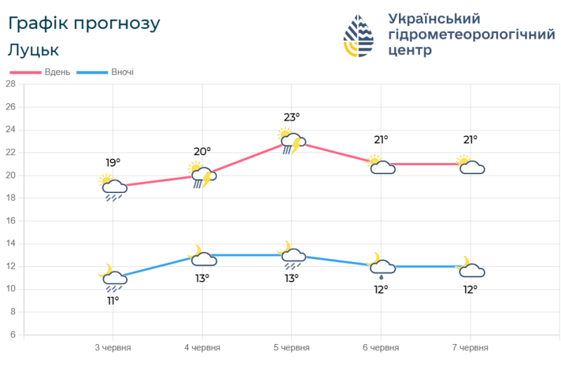 Фотоскрін: meteo.gov.ua.