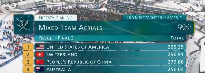США – чемпіони Олімпіади-2026 в командній лижній акробатиці! Фотоскрін: suspilne.media.