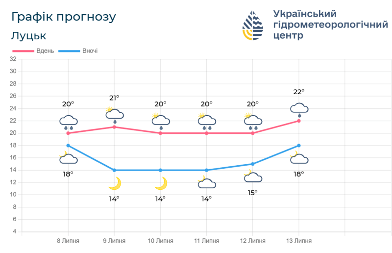 Прогноз погоди на 8 – 13 липня. Фото: meteo.gov.ua.