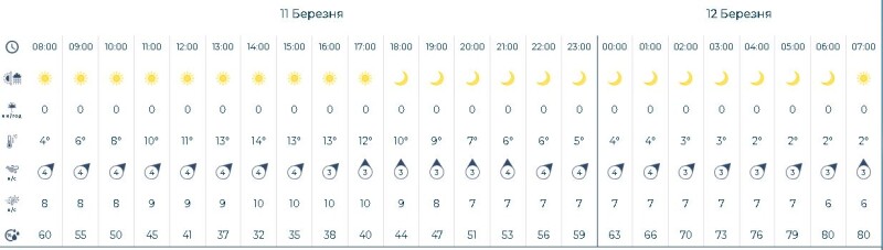 Фотоскрін: meteo.gov.ua.