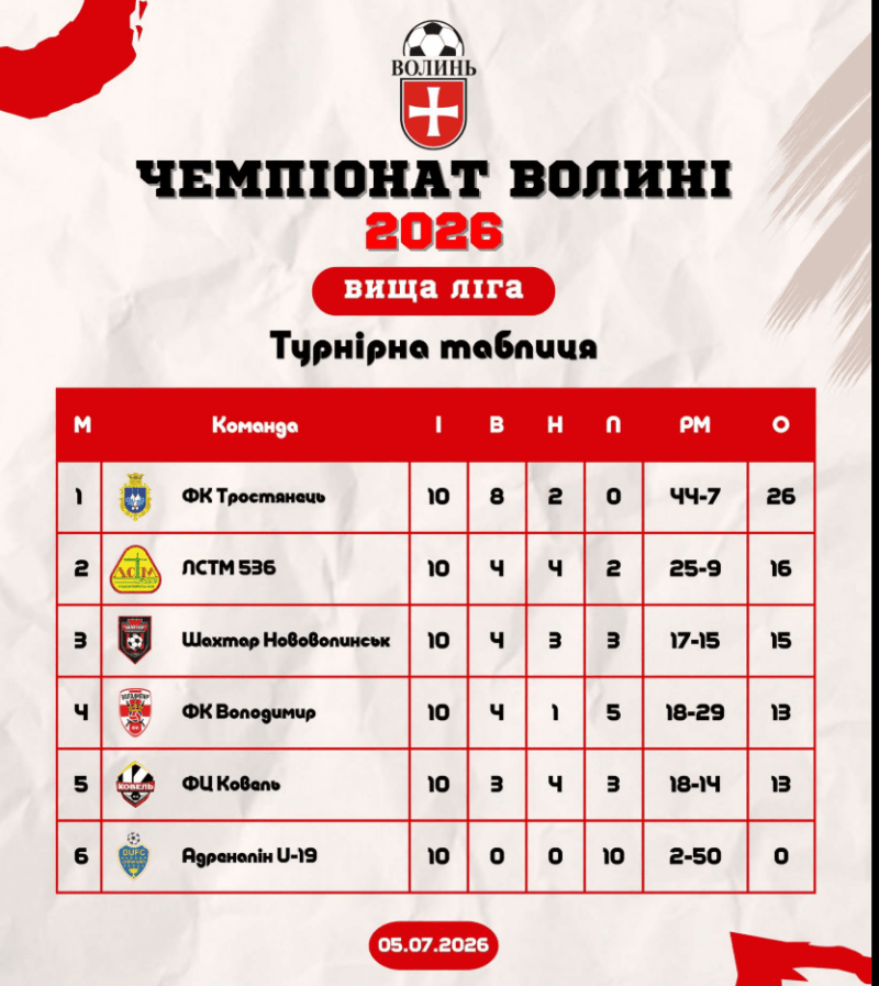 Фотоскрін: ffv.org.ua.
