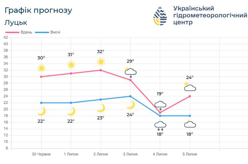 Прогноз погоди на 30 червня – 5 квітня. Фото: meteo.gov.ua.