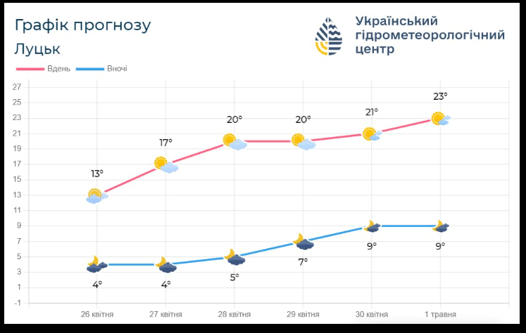 Фото – Волинський обласний гідрометеоцентр.