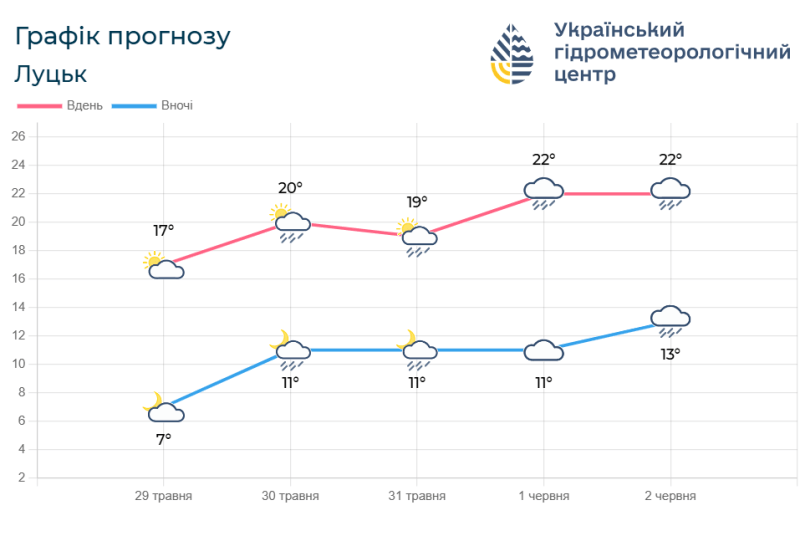 Прогноз погоди на 29 травня – 2 червня. Фотоскрін: meteo.gov.ua.