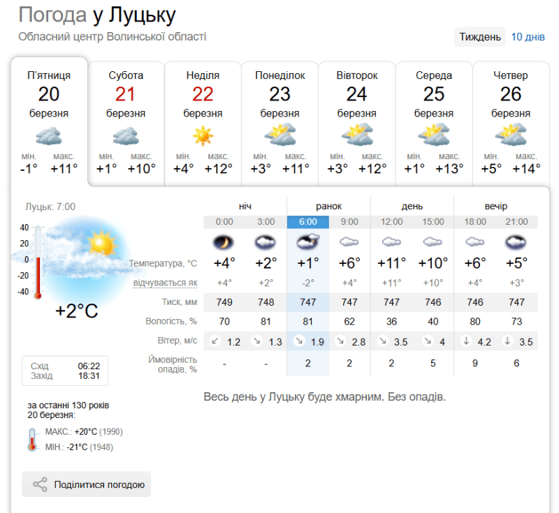 Весь день у Луцьку буде хмарним. Без опадів. Фото: sinoptik.ua.