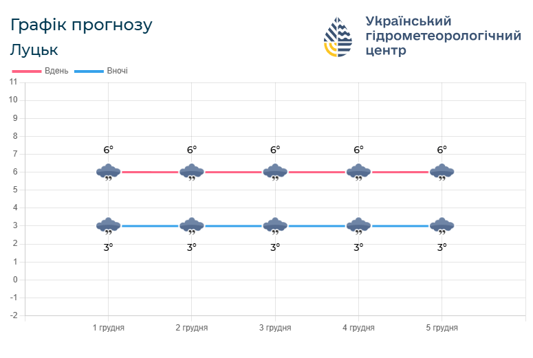 Такою буде погода на Волині 1 – 5 грудня. Фото: meteo.gov.ua.