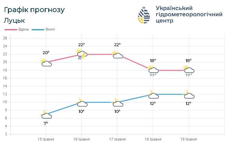 Прогноз погоди на 15 – 19 травня. Фотоскрін: meteo.gov.ua.