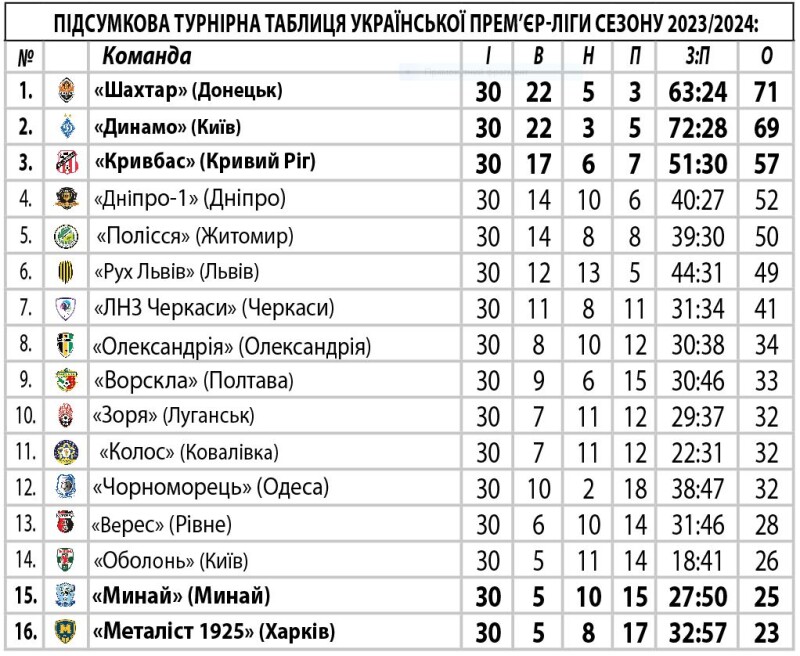 У списку бомбардирів переміг 22-річний форвард київського «Динамо» Владислав Ванат, який забив 14 голів (два – із пенальті).
