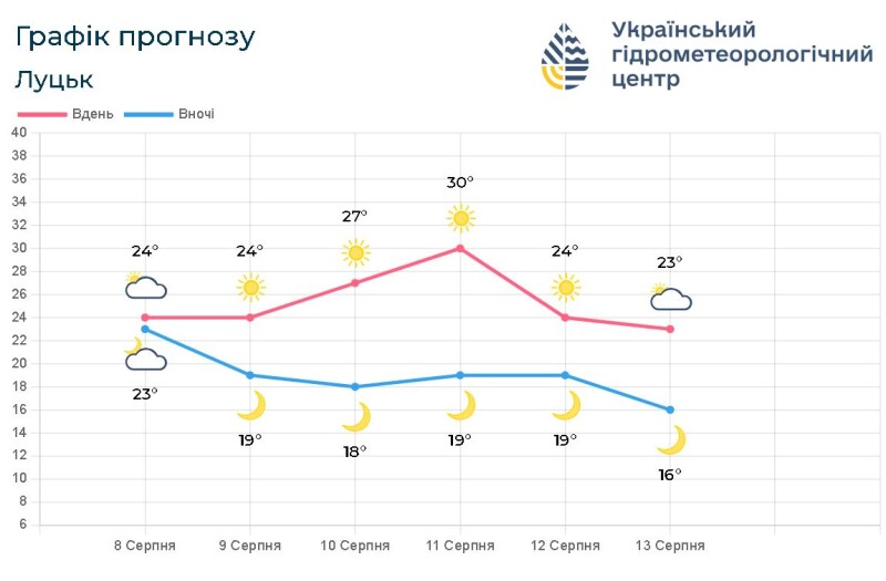 Прогноз погоди на 8 – 13 серпня. Фотоскрін: volyn.com.ua.