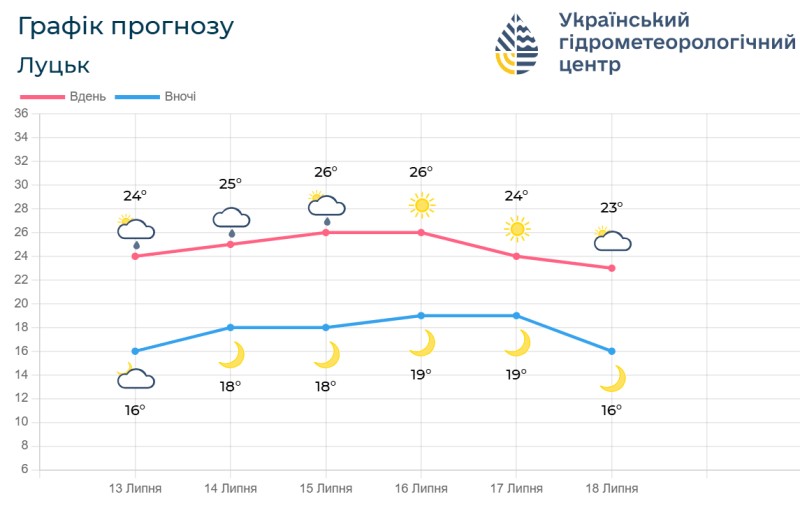 Прогноз погоди на Волині на 13 – 18 липня. Фотоскрін: meteo.gov.ua.