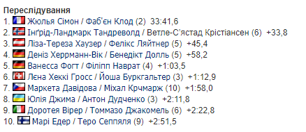 Фотоскрін із сайту biathlon.com.ua.