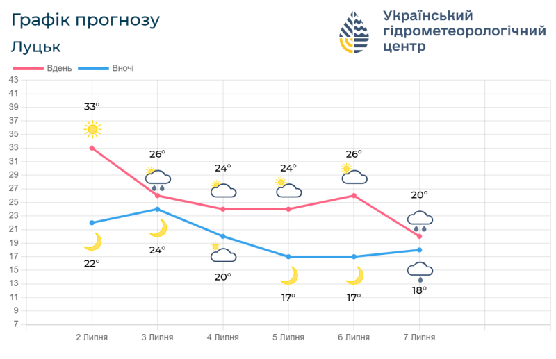Прогноз погоди з 2 по 7 липня. Фотоскрін: meteo.gov.ua.
