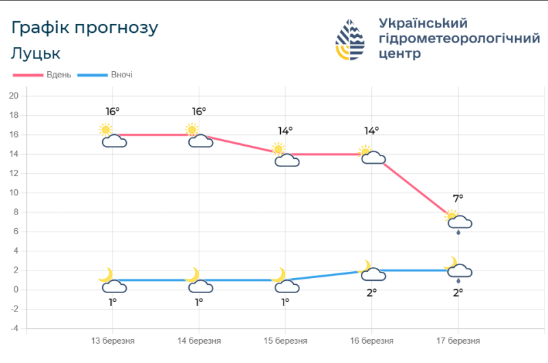 Прогноз погоди на 13 – 17 березня. Фото: meteo.gov.ua.