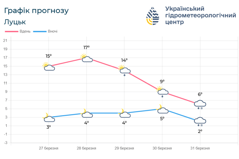 Прогноз погоди на 27 – 31 березня. Фотоскрін: meteo.gov.ua.