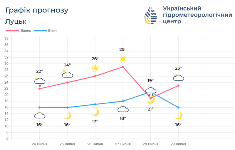 Прогноз погоди на Волині на 24 – 29 серпня. Фотоскрін: meteo.gov.ua.