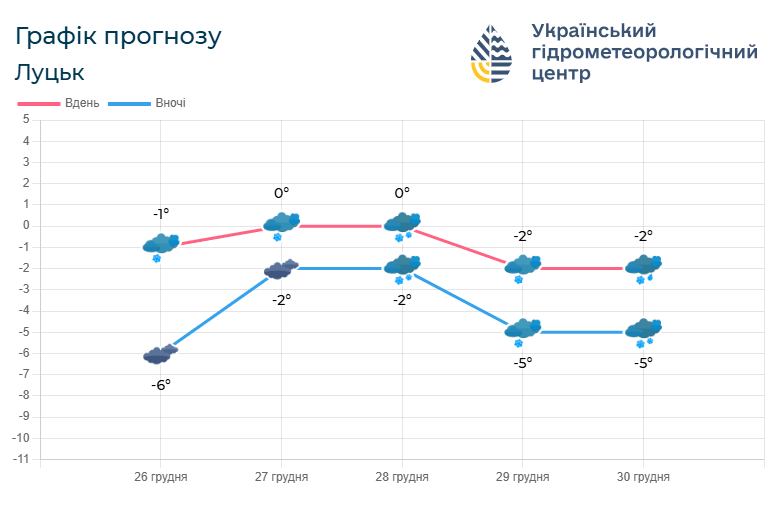 Такою буде погода 26 – 30 грудня на Волині. Фото: meteo.gov.ua.