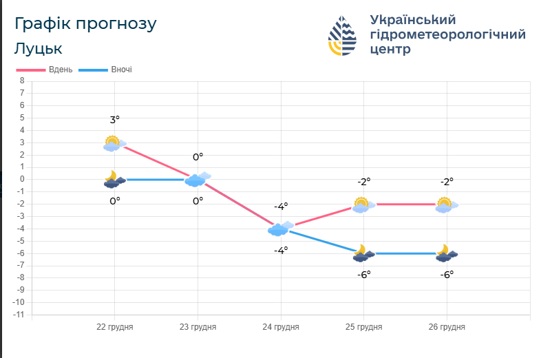 Прогноз погоди на Волині на 22 – 26 грудня. Фото: meteo.gov.ua.