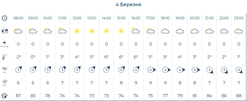 Фотоскрін: meteo.gov.ua.