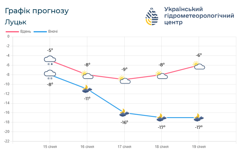 Прогноз погоди на 15 – 19 січня. Фото: meteo.gov.ua.