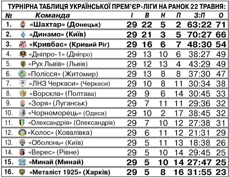 У списку бомбардирів лідирує 22-річний форвард київського «Динамо» Владислав Ванат, який забив 15 голів (два – із пенальті).