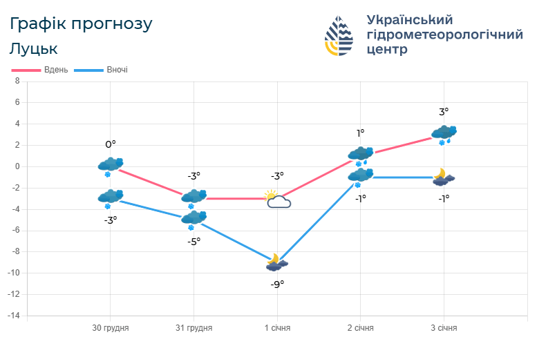 Прогноз погоди на Волині на 30 грудня – 3 січня. Фото: meteo.gov.ua.