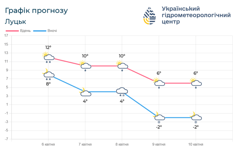 Прогноз погоди на 6 – 10 квітня. Фотоскрін: meteo.gov.ua.