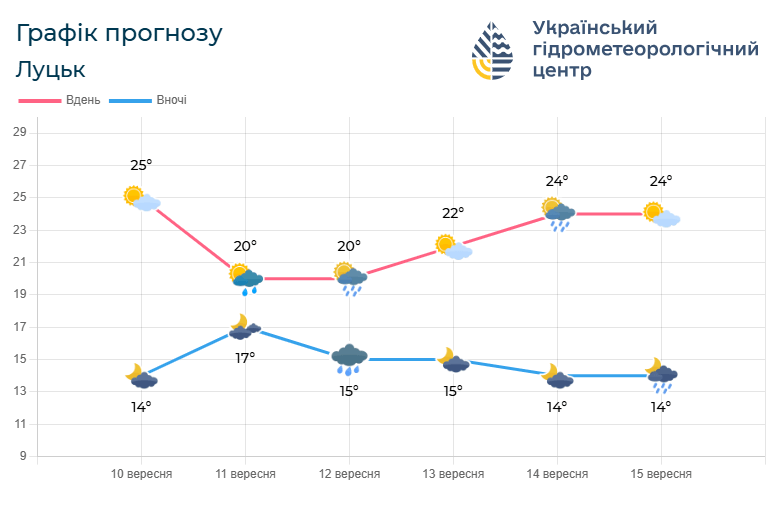 Прогноз погоди на 10 – 14 вересня. Фото: meteo.gov.ua.
