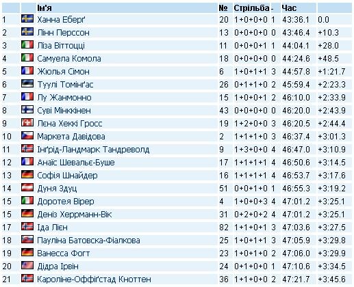 Фото із сайту biathlon.com.ua.