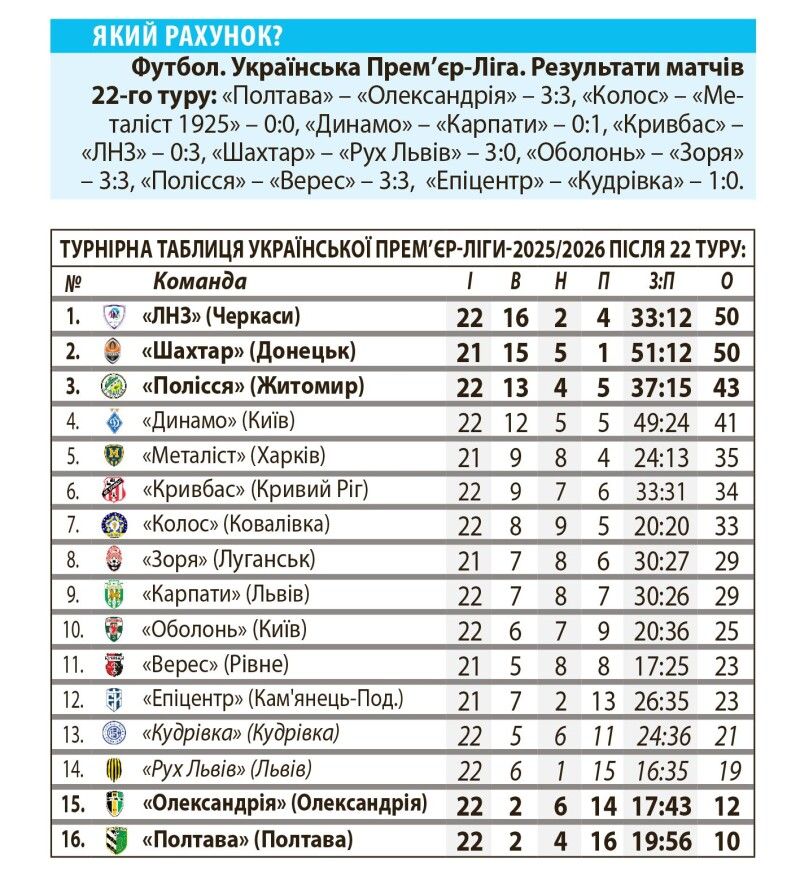 У гонці бомбардирів із 9 забитими голами лідирують три форварди: Матвій Пономаренко із київського «Динамо», Бабукар Фаал із львівських «Карпат» і нападник луганської «Зорі» Пилип Будківський, який один гол забив із пенальті.