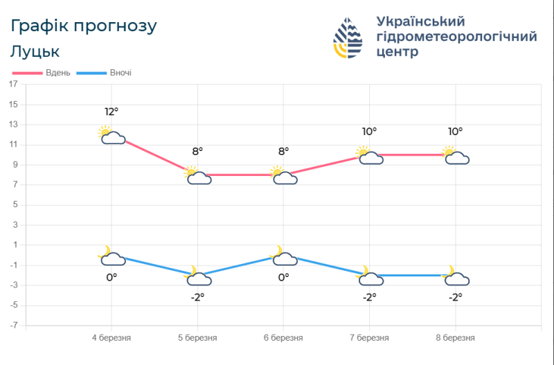 Прогноз погоди з 4 по 8 березня. Фотоскрін: meteo.gov.ua.