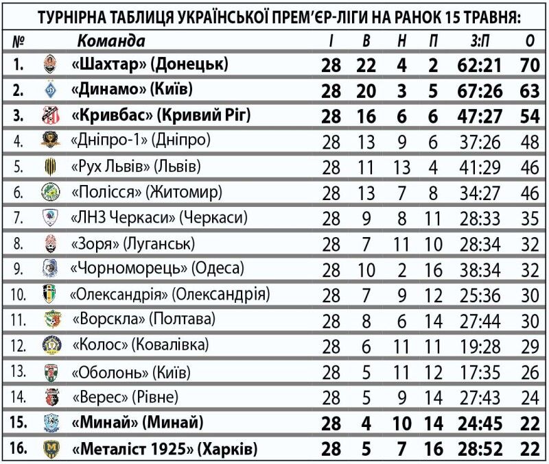 У списку бомбардирів лідирує 22-річний форвард київського «Динамо» Владислав Ванат, який забив  14 голів (один – із пенальті).