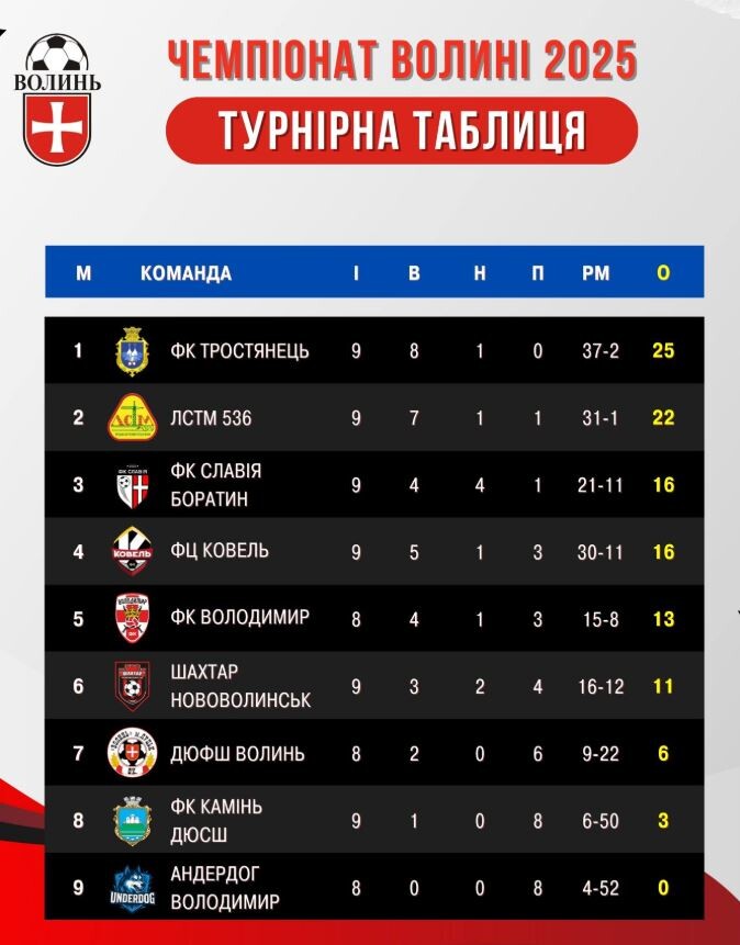 Турнірна таблиця Чемпіонату Волині на 3 вересня.