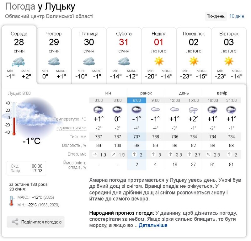 Інфографіка: sinoptik.ua/pohoda/lutsk.