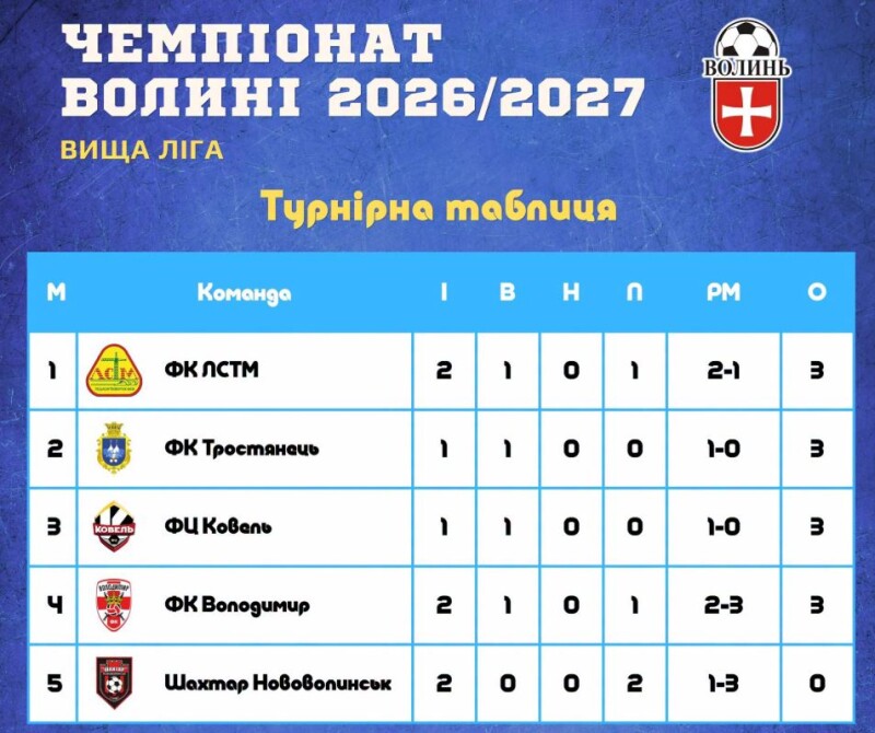 Фотоскрін: ffv.org.ua.