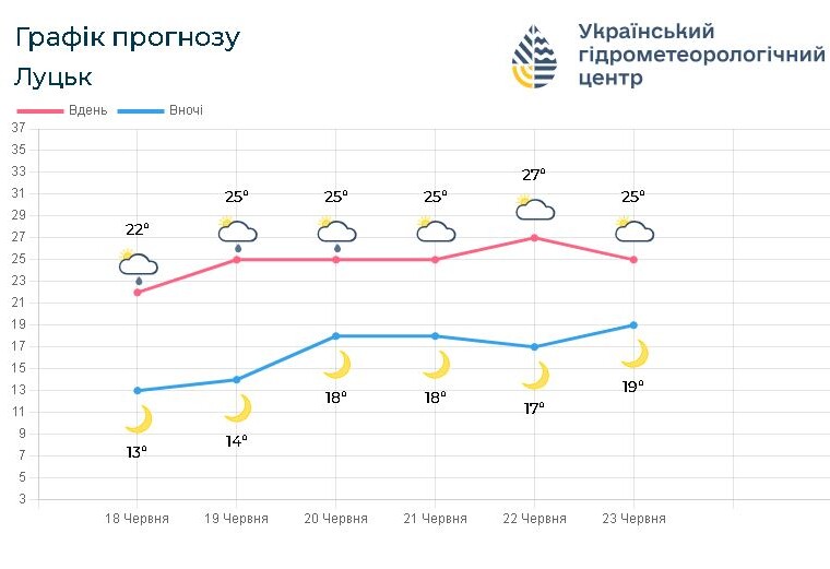 Прогноз погоди з 18 по 23 червня. Фото: meteo.gov.ua.