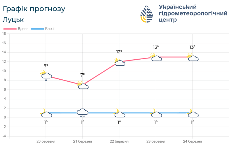 Прогноз погоди на Волині 20 – 24 березня. Фотоскрін: meteo.gov.ua.