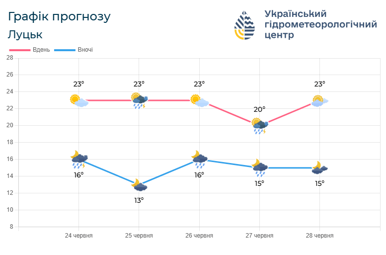 Такою буде погода на Волині у найближчі дні. Фото: meteo.gov.ua.