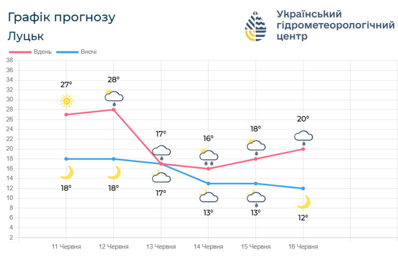 Прогноз погоди на 11 – 16 червня. Фотоколаж: meteo.gov.ua.