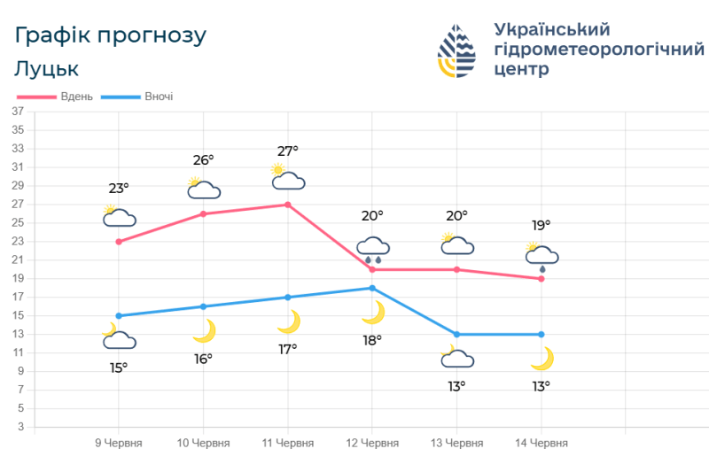 Прогноз погоди на 9 –13 червня. Фото: meteo.gov.ua.