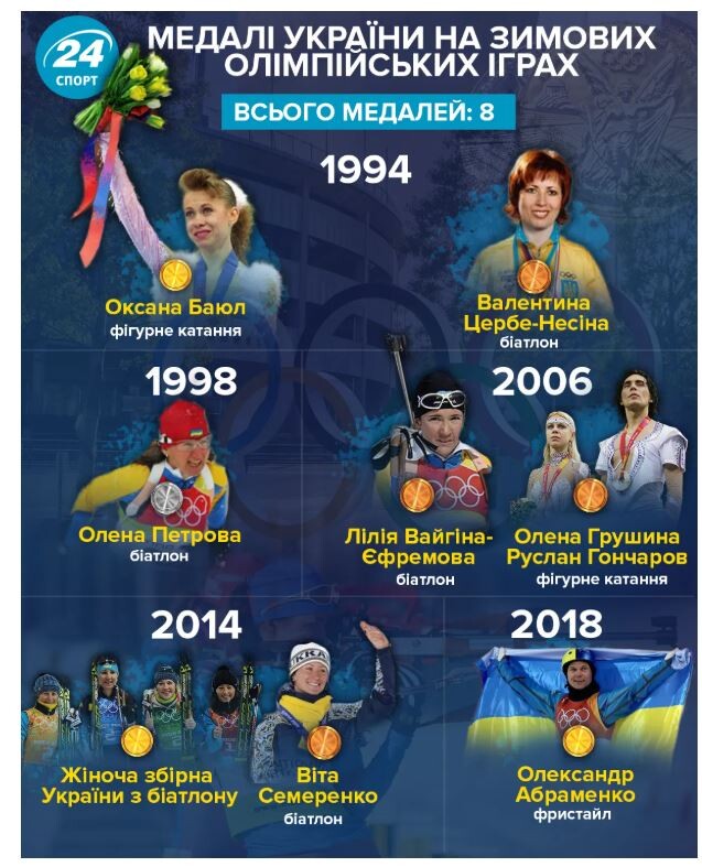 Ось вони – українські Герої зимових Олімпіад!