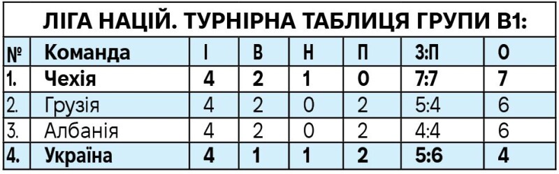 Заключні два матчі «синьо-жовті» проведуть на виїзді:  • 16 листопада, 19:00: Грузія – Україна; • 19 листопада, 21:45: Албанія – Україна.