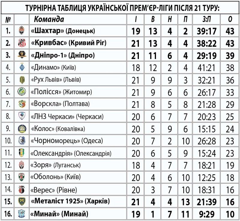У списку бомбардирів лідирує 22-річний форвард київського «Динамо» Владислав Ванат, який забив 10 голів  (один – із пенальті).