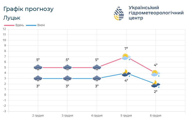 Погода на Волині з 2 по 6 грудня. Фото: meteo.gov.ua.