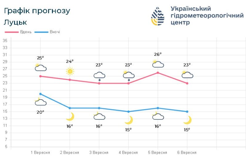 Фотоскрін: meteo.gov.ua.